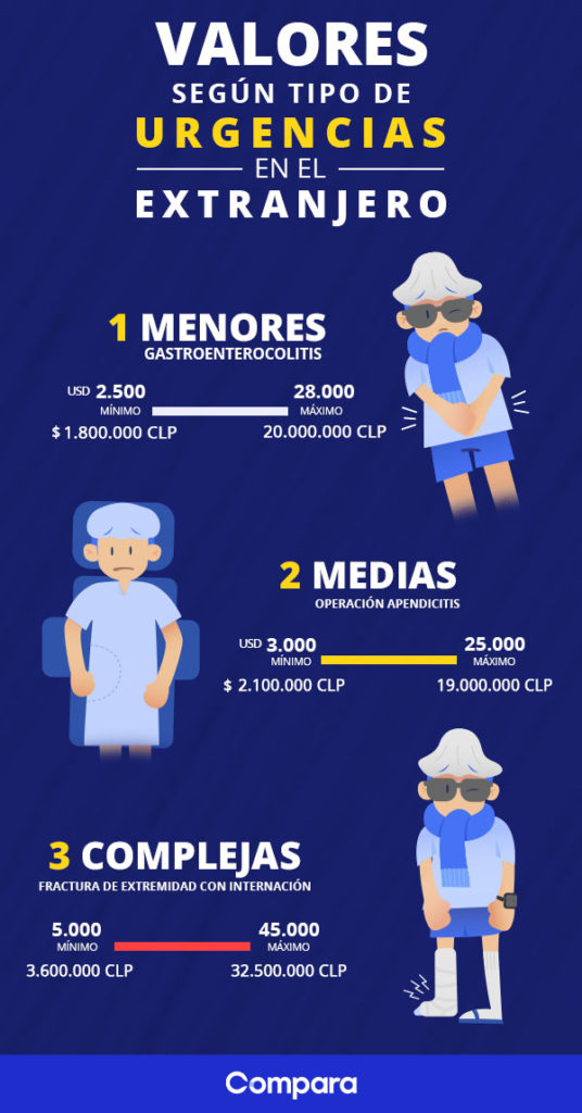 Infografía sobre urgencias médicas