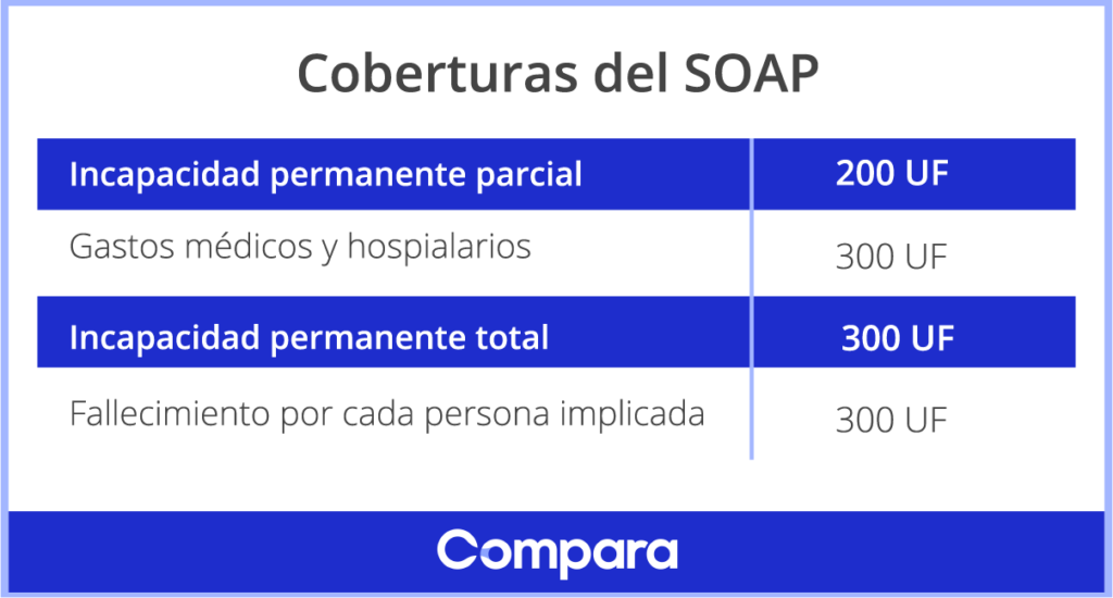 qué cubre el soap