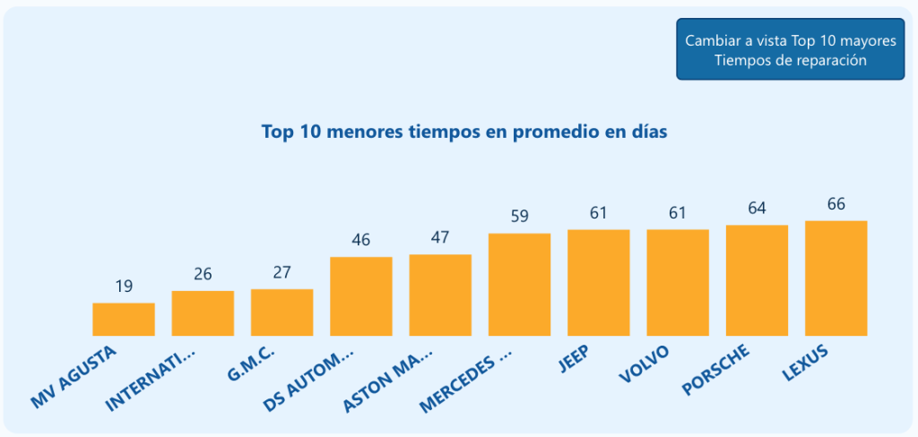 Cuánto tiempo tiene el seguro para reparar un auto en Chile